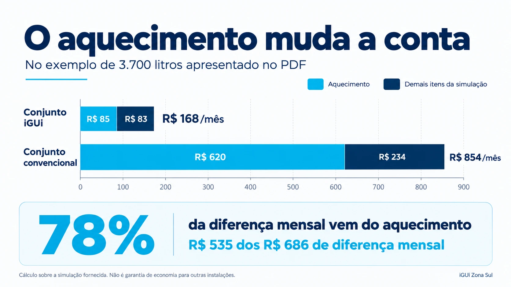 Na simulação fornecida, o aquecimento representa R$ 535 dos R$ 686 de diferença mensal, aproximadamente 78%.
