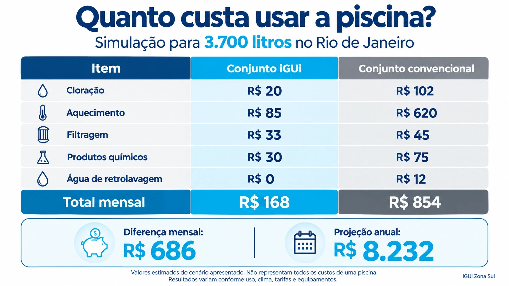 Simulação para piscina de 3.700 litros: total mensal de R$ 168 no conjunto iGUi e R$ 854 no conjunto convencional.