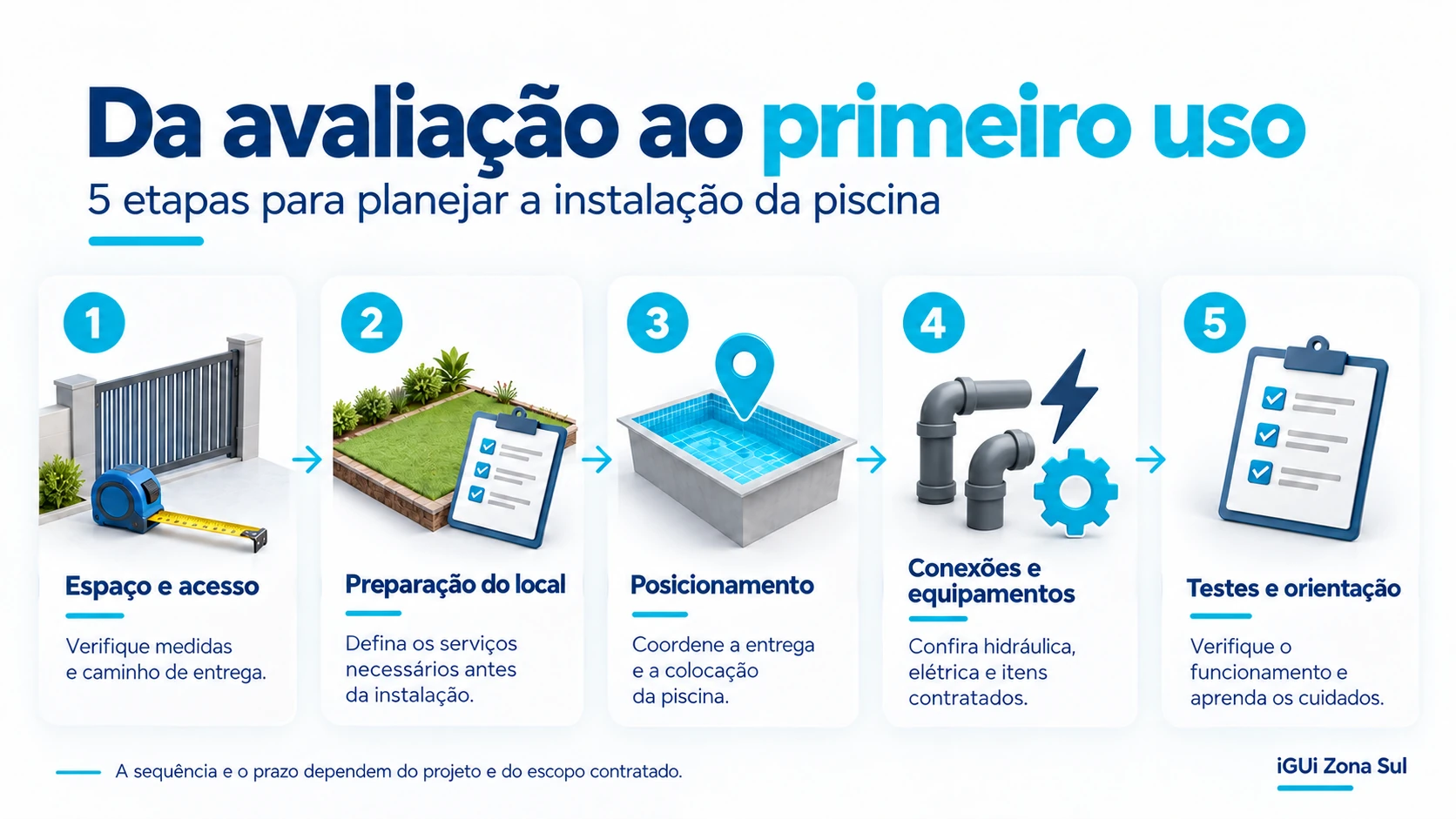 Cinco etapas da instalação: espaço e acesso, preparação do local, posicionamento, conexões e equipamentos, testes e orientação.